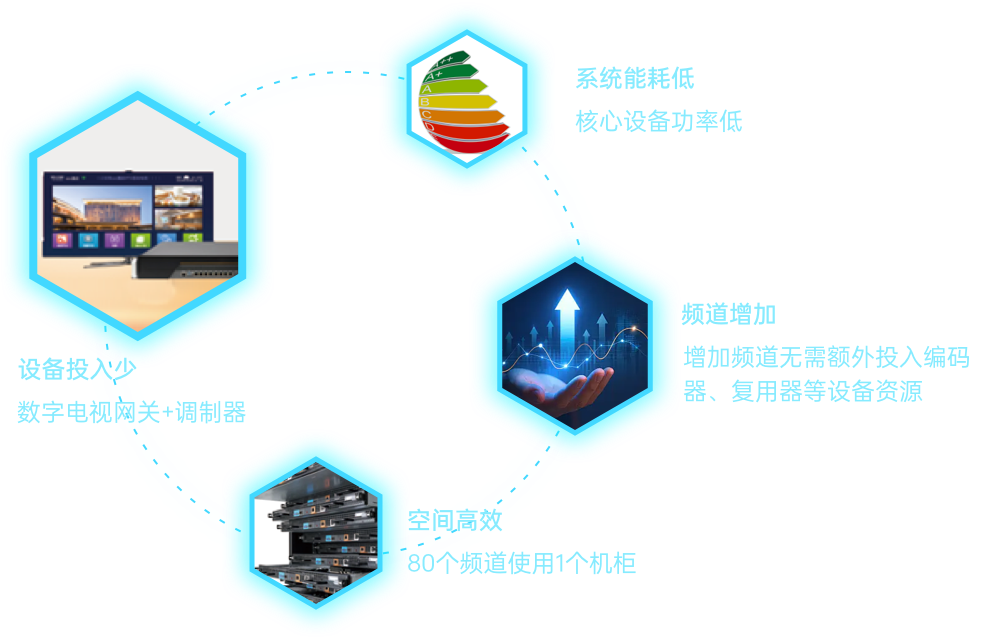 设备少、能耗低